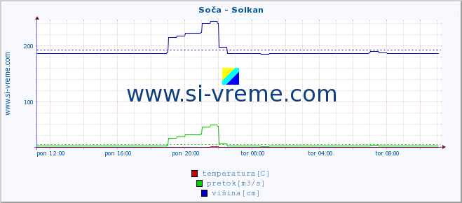 POVPREČJE :: Soča - Solkan :: temperatura | pretok | višina :: zadnji dan / 5 minut.