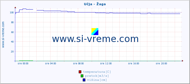 POVPREČJE :: Učja - Žaga :: temperatura | pretok | višina :: zadnji dan / 5 minut.