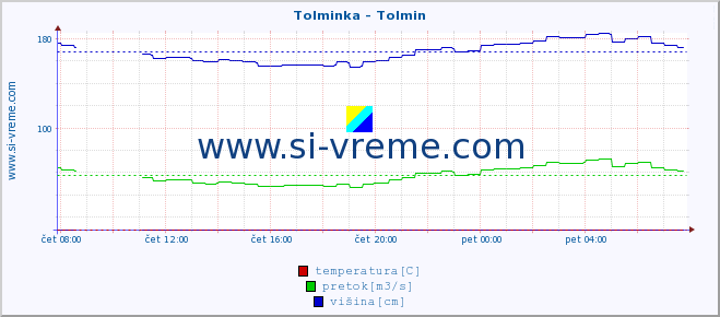 POVPREČJE :: Tolminka - Tolmin :: temperatura | pretok | višina :: zadnji dan / 5 minut.