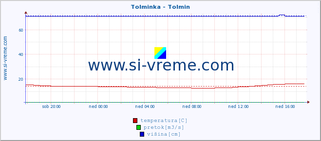 POVPREČJE :: Tolminka - Tolmin :: temperatura | pretok | višina :: zadnji dan / 5 minut.