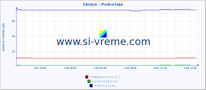 POVPREČJE :: Idrijca - Podroteja :: temperatura | pretok | višina :: zadnji dan / 5 minut.