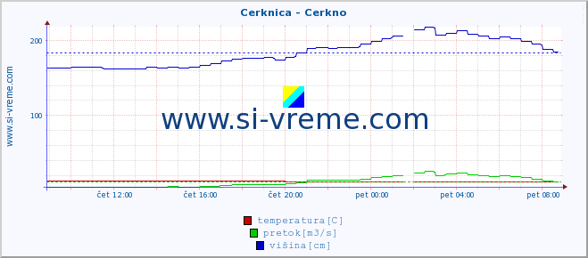 POVPREČJE :: Cerknica - Cerkno :: temperatura | pretok | višina :: zadnji dan / 5 minut.