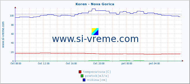 POVPREČJE :: Koren - Nova Gorica :: temperatura | pretok | višina :: zadnji dan / 5 minut.