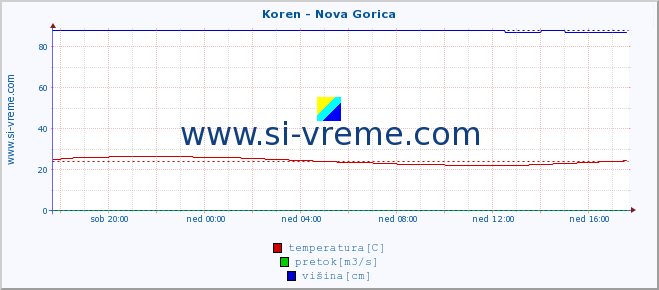 POVPREČJE :: Koren - Nova Gorica :: temperatura | pretok | višina :: zadnji dan / 5 minut.