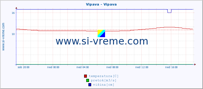 POVPREČJE :: Vipava - Vipava :: temperatura | pretok | višina :: zadnji dan / 5 minut.