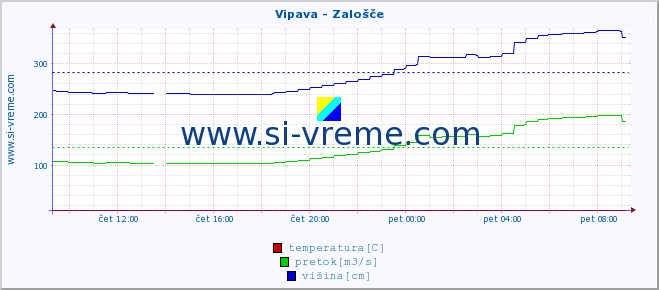 POVPREČJE :: Vipava - Zalošče :: temperatura | pretok | višina :: zadnji dan / 5 minut.