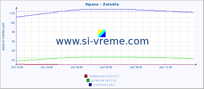 POVPREČJE :: Vipava - Zalošče :: temperatura | pretok | višina :: zadnji dan / 5 minut.