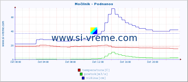 POVPREČJE :: Močilnik - Podnanos :: temperatura | pretok | višina :: zadnji dan / 5 minut.