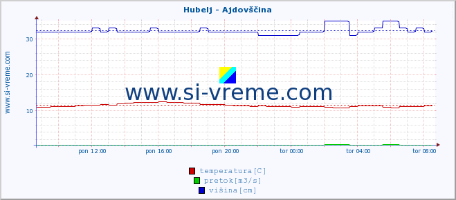 POVPREČJE :: Hubelj - Ajdovščina :: temperatura | pretok | višina :: zadnji dan / 5 minut.