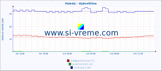 POVPREČJE :: Hubelj - Ajdovščina :: temperatura | pretok | višina :: zadnji dan / 5 minut.