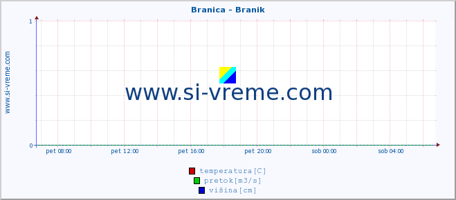 POVPREČJE :: Branica - Branik :: temperatura | pretok | višina :: zadnji dan / 5 minut.