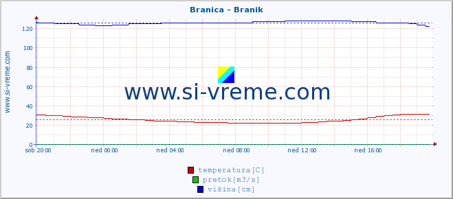 POVPREČJE :: Branica - Branik :: temperatura | pretok | višina :: zadnji dan / 5 minut.