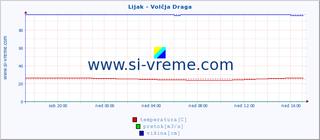 POVPREČJE :: Lijak - Volčja Draga :: temperatura | pretok | višina :: zadnji dan / 5 minut.