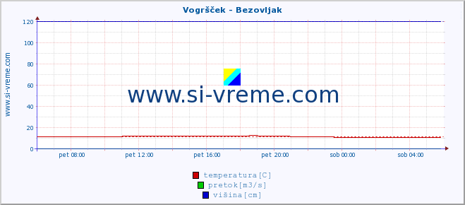 POVPREČJE :: Vogršček - Bezovljak :: temperatura | pretok | višina :: zadnji dan / 5 minut.