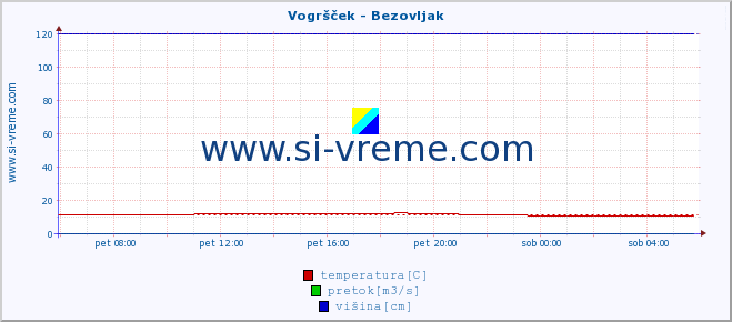 POVPREČJE :: Vogršček - Bezovljak :: temperatura | pretok | višina :: zadnji dan / 5 minut.