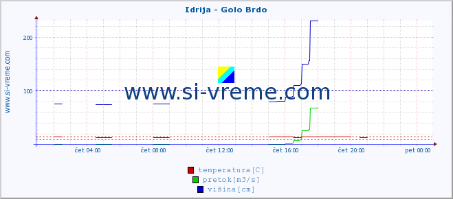 POVPREČJE :: Idrija - Golo Brdo :: temperatura | pretok | višina :: zadnji dan / 5 minut.