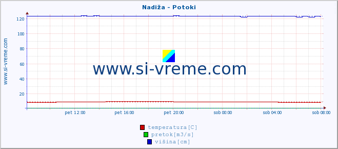 POVPREČJE :: Nadiža - Potoki :: temperatura | pretok | višina :: zadnji dan / 5 minut.