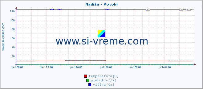 POVPREČJE :: Nadiža - Potoki :: temperatura | pretok | višina :: zadnji dan / 5 minut.