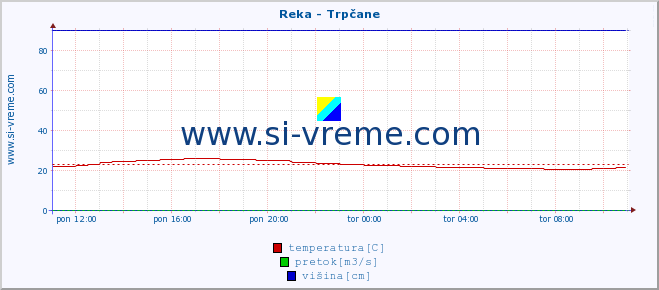 POVPREČJE :: Reka - Trpčane :: temperatura | pretok | višina :: zadnji dan / 5 minut.