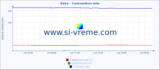 POVPREČJE :: Reka - Cerkvenikov mlin :: temperatura | pretok | višina :: zadnji dan / 5 minut.