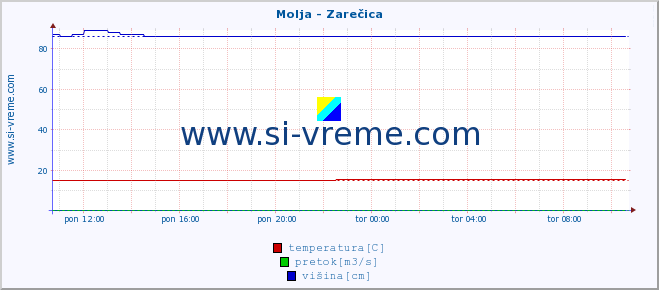 POVPREČJE :: Molja - Zarečica :: temperatura | pretok | višina :: zadnji dan / 5 minut.