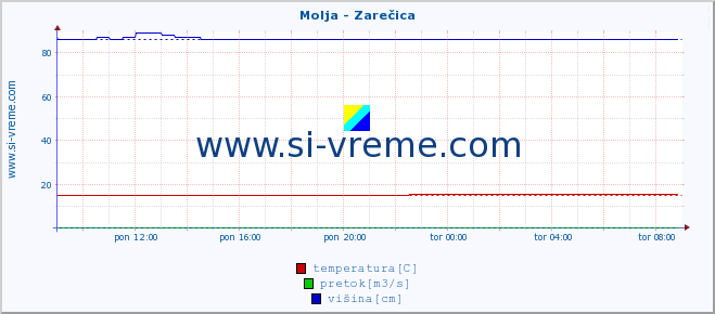 POVPREČJE :: Molja - Zarečica :: temperatura | pretok | višina :: zadnji dan / 5 minut.