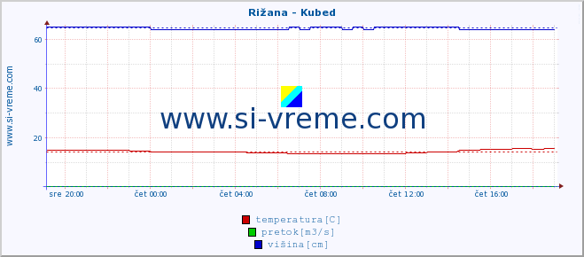 POVPREČJE :: Rižana - Kubed :: temperatura | pretok | višina :: zadnji dan / 5 minut.