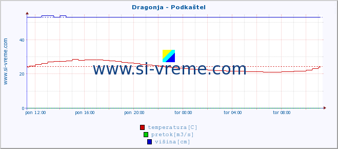 POVPREČJE :: Dragonja - Podkaštel :: temperatura | pretok | višina :: zadnji dan / 5 minut.