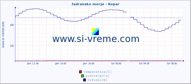 POVPREČJE :: Jadransko morje - Koper :: temperatura | pretok | višina :: zadnji dan / 5 minut.