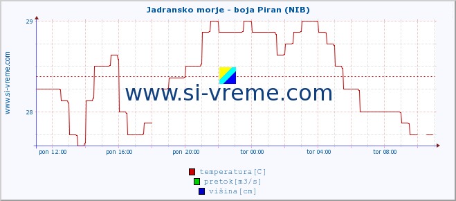 POVPREČJE :: Jadransko morje - boja Piran (NIB) :: temperatura | pretok | višina :: zadnji dan / 5 minut.