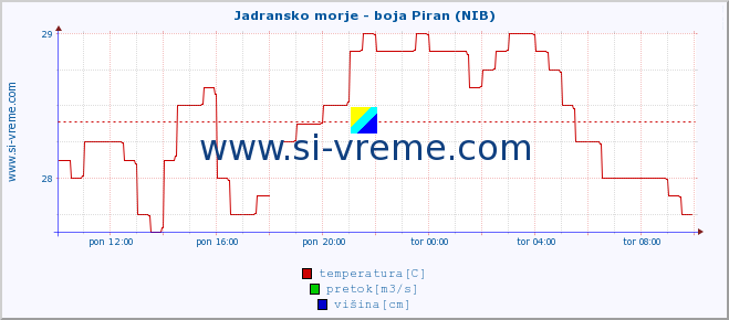 POVPREČJE :: Jadransko morje - boja Piran (NIB) :: temperatura | pretok | višina :: zadnji dan / 5 minut.