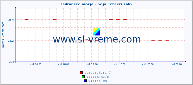 POVPREČJE :: Jadransko morje - boja Tržaski zaliv :: temperatura | pretok | višina :: zadnji dan / 5 minut.