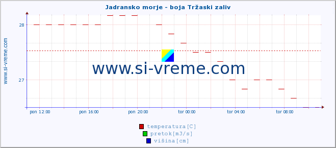 POVPREČJE :: Jadransko morje - boja Tržaski zaliv :: temperatura | pretok | višina :: zadnji dan / 5 minut.