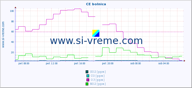 POVPREČJE :: CE bolnica :: SO2 | CO | O3 | NO2 :: zadnji dan / 5 minut.