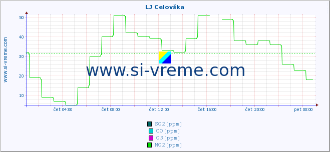 POVPREČJE :: LJ Celovška :: SO2 | CO | O3 | NO2 :: zadnji dan / 5 minut.