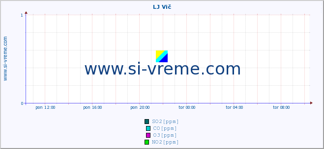 POVPREČJE :: LJ Vič :: SO2 | CO | O3 | NO2 :: zadnji dan / 5 minut.