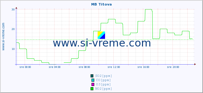 POVPREČJE :: MB Titova :: SO2 | CO | O3 | NO2 :: zadnji dan / 5 minut.