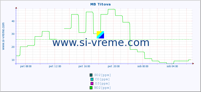 POVPREČJE :: MB Titova :: SO2 | CO | O3 | NO2 :: zadnji dan / 5 minut.