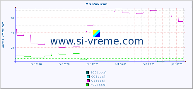 POVPREČJE :: MS Rakičan :: SO2 | CO | O3 | NO2 :: zadnji dan / 5 minut.