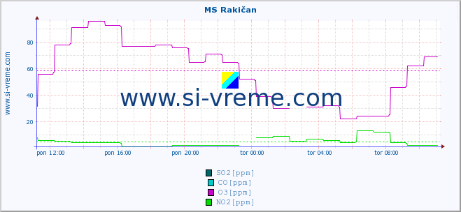 POVPREČJE :: MS Rakičan :: SO2 | CO | O3 | NO2 :: zadnji dan / 5 minut.