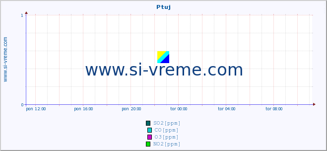 POVPREČJE :: Ptuj :: SO2 | CO | O3 | NO2 :: zadnji dan / 5 minut.