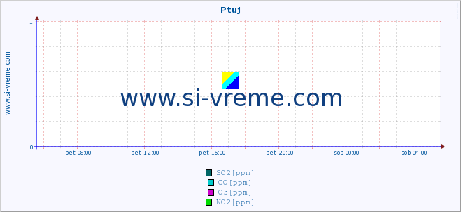 POVPREČJE :: Ptuj :: SO2 | CO | O3 | NO2 :: zadnji dan / 5 minut.