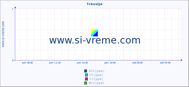 POVPREČJE :: Trbovlje :: SO2 | CO | O3 | NO2 :: zadnji dan / 5 minut.