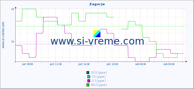 POVPREČJE :: Zagorje :: SO2 | CO | O3 | NO2 :: zadnji dan / 5 minut.