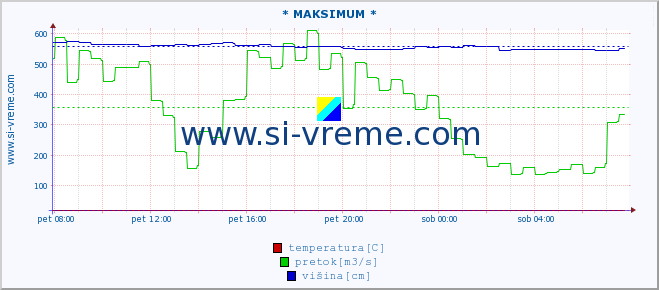 POVPREČJE :: * MAKSIMUM * :: temperatura | pretok | višina :: zadnji dan / 5 minut.