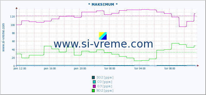 POVPREČJE :: * MAKSIMUM * :: SO2 | CO | O3 | NO2 :: zadnji dan / 5 minut.