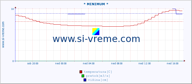 POVPREČJE :: * MINIMUM * :: temperatura | pretok | višina :: zadnji dan / 5 minut.