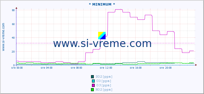 POVPREČJE :: * MINIMUM * :: SO2 | CO | O3 | NO2 :: zadnji dan / 5 minut.