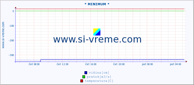 POVPREČJE :: * MINIMUM * :: višina | pretok | temperatura :: zadnji dan / 5 minut.