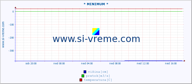 POVPREČJE :: * MINIMUM * :: višina | pretok | temperatura :: zadnji dan / 5 minut.